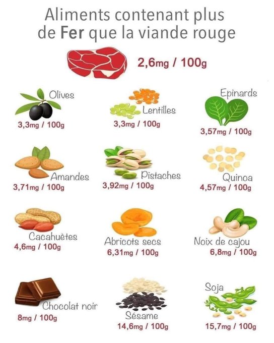 Aliment contenant plus de fer